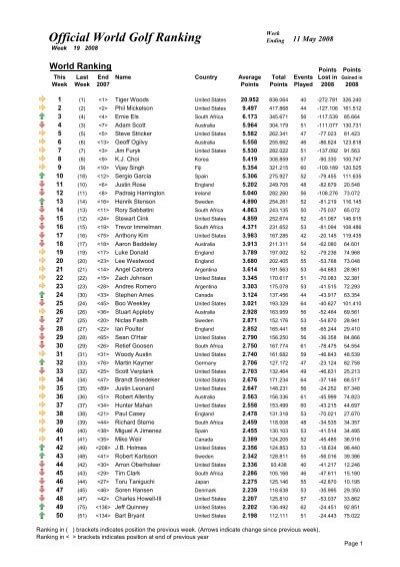 official world golf rankings today.